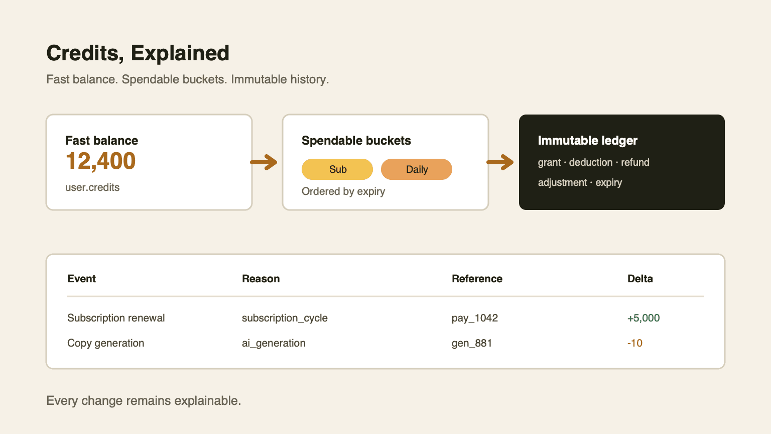 Credit Ledger Design for Next.js AI SaaS