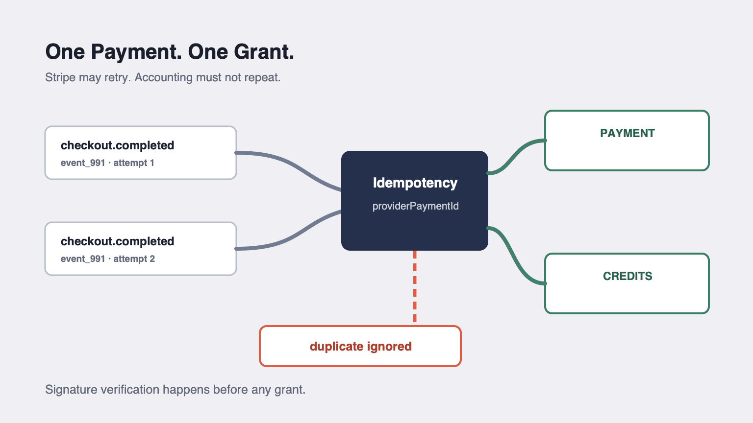 Stripe Webhook Idempotency Keeps Credits Honest